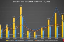 Tình hình phát hành trái phiếu doanh nghiệp giai đoạn T9/2019 đến T6/2020
