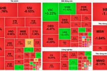 Cổ phiếu bất động sản “lao dốc”, VIC ngược dòng nâng đỡ VN-Index