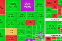 Cổ phiếu tài chính “dẫn sóng”, bất động sản trở lại trong tháng 8