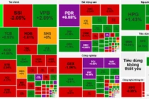 VN-Index giữ nhịp xanh, cổ phiếu PDR, KBC tím trần