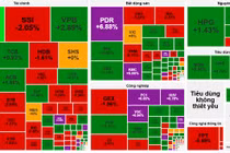 VN-Index giữ nhịp xanh, cổ phiếu PDR, KBC tím trần