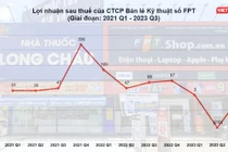 FRT: Doanh thu FPT Long Châu vượt 11.000 tỉ đồng, báo lỗ ròng 225 tỉ đồng sau 9 tháng đầu năm 2023