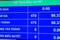 Quốc hội chính thức thông qua sửa Hiến pháp, đánh dấu thời khắc lịch sử