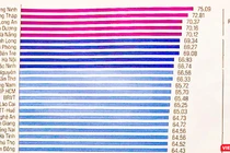 Bảng xếp hạng chỉ số PCI cấp tỉnh năm 2020 vừa được VCCI công bố