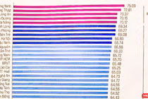 Bảng xếp hạng chỉ số PCI cấp tỉnh năm 2020 vừa được VCCI công bố