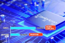 Doanh thu và lợi nhuận trong 9 tháng đầu năm của Cambricon đều tăng mạnh. Ảnh: Sohu.