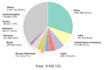 Số người chết vì ung thư ở Trung Quốc năm 2020 cao hơn 3 lần Ấn Độ (Ảnh: aminer.org).