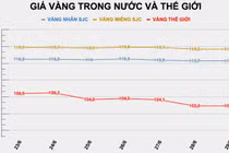 Giá vàng, Bitcoin ngày 29/6