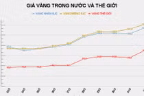 Giá vàng thế giới thiết lập đỉnh mới. Ảnh.: Đình Huy.