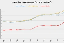 Giá vàng thế giới thiết lập đỉnh mới. Ảnh.: Đình Huy.