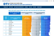 Đà Nẵng tiếp tục đứng đầu bảng xếp hạng chỉ số chuyển đổi số (DTI) khối tỉnh thành