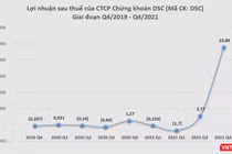 Lợi nhuận sau thuế của DSC trong quý 4/2021 tăng gấp 18,8 lần so với cùng kỳ