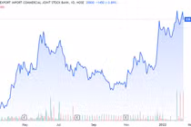 Diễn biến thị giá cổ phiếu EIB trên sàn chứng khoán (Ảnh: Tradingview)
