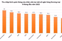 Thu nhập nhân viên các ngân hàng hiện nay ra sao?
