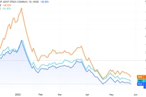 Diễn biến giá cổ phiếu FLC, ROS và HAI trên sàn chứng khoán (Nguồn: Tradingview)