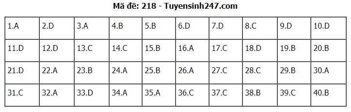 Đáp án đề thi tốt nghiệp THPT năm 2020 môn Vật Lý mã đề 218. Nguồn: TTHN