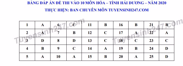 Đáp án tham khảo đề thi tuyển sinh vào lớp 10 môn Hóa tỉnh Hải Dương năm 2020. Nguồn: TTHN