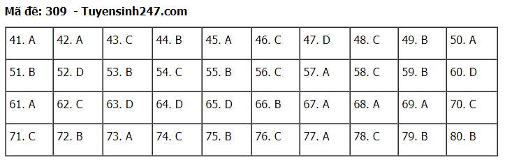 Đáp án tham khảo đề thi tốt nghiệp THPT năm 2020 môn Địa Lý mã đề 309. Nguồn: TTHN Đáp án tham khảo đề thi tốt nghiệp THPT năm 2020 môn Địa Lý mã đề 309. Nguồn: TTHN