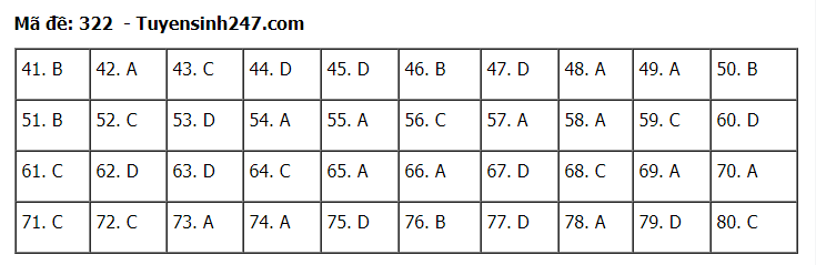 Đáp án tham khảo đề thi tốt nghiệp THPT năm 2020 môn Địa Lý mã đề 322. Nguồn: TTHN Đáp án tham khảo đề thi tốt nghiệp THPT năm 2020 môn Địa Lý mã đề 322. Nguồn: TTHN