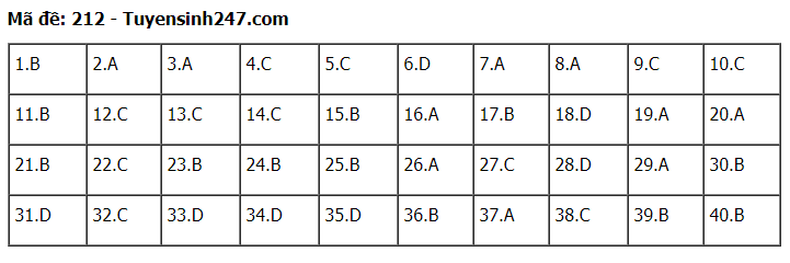 Đáp án tham khảo đề thi tốt nghiệp THPT năm 2020 môn Vật Lý mã đề 212. Nguồn: TTHN