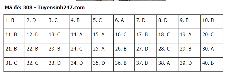 Đáp án tham khảo đề thi tốt nghiệp THPT năm 2020 môn Lịch Sử mã đề 308. Nguồn: TTHN Đáp án tham khảo đề thi tốt nghiệp THPT năm 2020 môn Lịch Sử mã đề 308. Nguồn: TTHN