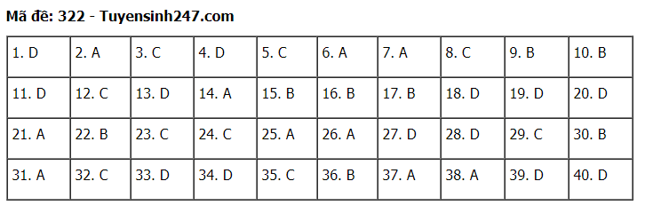 Đáp án tham khảo đề thi tốt nghiệp THPT năm 2020 môn Lịch Sử mã đề 322. Nguồn: TTHN Đáp án tham khảo đề thi tốt nghiệp THPT năm 2020 môn Lịch Sử mã đề 322. Nguồn: TTHN