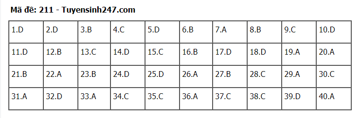 Đáp án tham khảo đề thi tốt nghiệp THPT năm 2020 môn Vật Lý mã đề 211. Nguồn: TTHN