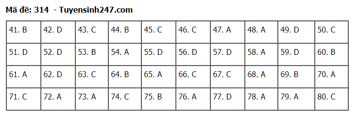 Đáp án tham khảo đề thi tốt nghiệp THPT năm 2020 môn Địa Lý mã đề 314. Nguồn: TTHN Đáp án tham khảo đề thi tốt nghiệp THPT năm 2020 môn Địa Lý mã đề 314. Nguồn: TTHN