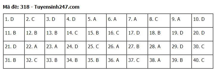 Đáp án tham khảo đề thi tốt nghiệp THPT năm 2020 môn Lịch Sử mã đề 318. Nguồn: TTHN Đáp án tham khảo đề thi tốt nghiệp THPT năm 2020 môn Lịch Sử mã đề 318. Nguồn: TTHN