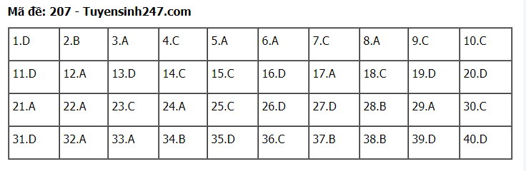 Đáp án tham khảo đề thi tốt nghiệp THPT năm 2020 môn Vật Lý mã đề 207. Nguồn: TTHN