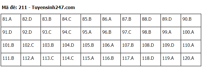 Đáp án tham khảo đề thi tốt nghiệp THPT năm 2020 môn Sinh học mã đề 211. Nguồn: TTHN