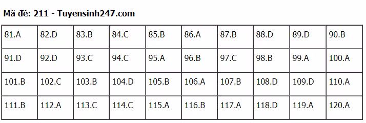 Đáp án tham khảo đề thi tốt nghiệp THPT năm 2020 môn Sinh học mã đề 211. Nguồn: TTHN