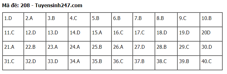 Đáp án tham khảo đề thi tốt nghiệp THPT năm 2020 môn Vật Lý mã đề 208. Nguồn: TTHN