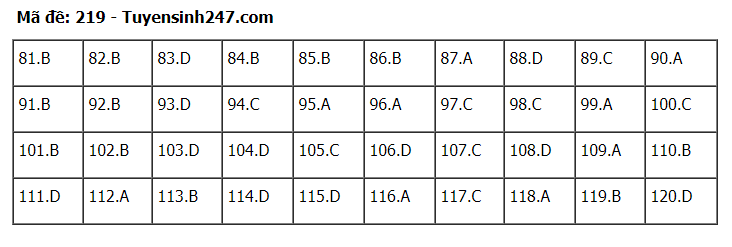 Đáp án tham khảo đề thi tốt nghiệp THPT năm 2020 môn Sinh học mã đề 219. Nguồn: TTHN