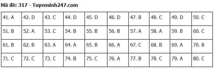Đáp án tham khảo đề thi tốt nghiệp THPT năm 2020 môn Địa Lý mã đề 317. Nguồn: TTHN Đáp án tham khảo đề thi tốt nghiệp THPT năm 2020 môn Địa Lý mã đề 317. Nguồn: TTHN