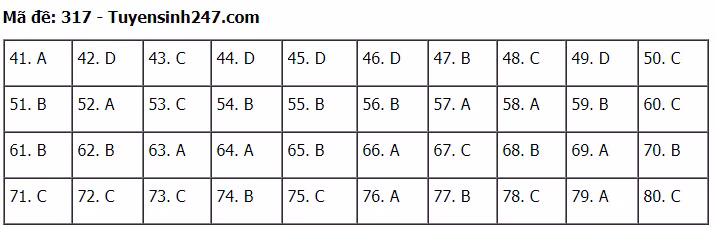 Đáp án tham khảo đề thi tốt nghiệp THPT năm 2020 môn Địa Lý mã đề 317. Nguồn: TTHN