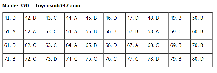 Đáp án tham khảo đề thi tốt nghiệp THPT năm 2020 môn Địa Lý mã đề 320. Nguồn: TTHN Đáp án tham khảo đề thi tốt nghiệp THPT năm 2020 môn Địa Lý mã đề 320. Nguồn: TTHN