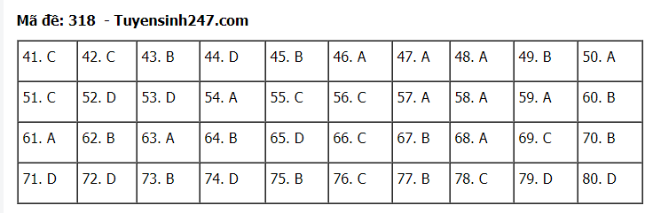Đáp án tham khảo đề thi tốt nghiệp THPT năm 2020 môn Địa Lý mã đề 318. Nguồn: TTHN Đáp án tham khảo đề thi tốt nghiệp THPT năm 2020 môn Địa Lý mã đề 318. Nguồn: TTHN