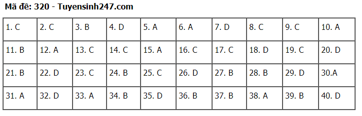 Đáp án tham khảo đề thi tốt nghiệp THPT năm 2020 môn Lịch Sử mã đề 320. Nguồn: TTHN Đáp án tham khảo đề thi tốt nghiệp THPT năm 2020 môn Lịch Sử mã đề 320. Nguồn: TTHN