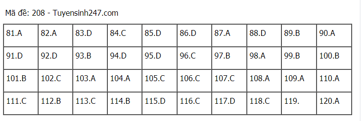 Đáp án tham khảo đề thi tốt nghiệp THPT năm 2020 môn Sinh học mã đề 208. Nguồn: TTHN