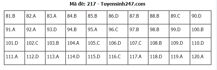 Đáp án tham khảo đề thi tốt nghiệp THPT năm 2020 môn Sinh học mã đề 217. Nguồn: TTHN