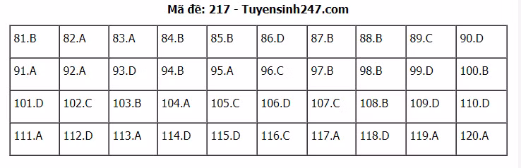 Đáp án tham khảo đề thi tốt nghiệp THPT năm 2020 môn Sinh học mã đề 217. Nguồn: TTHN