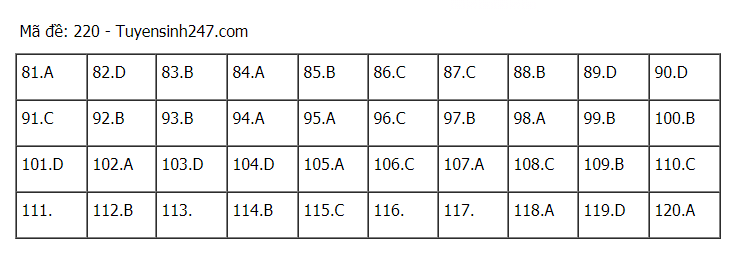 Đáp án tham khảo đề thi tốt nghiệp THPT năm 2020 môn Sinh học mã đề 220. Nguồn: TTHN