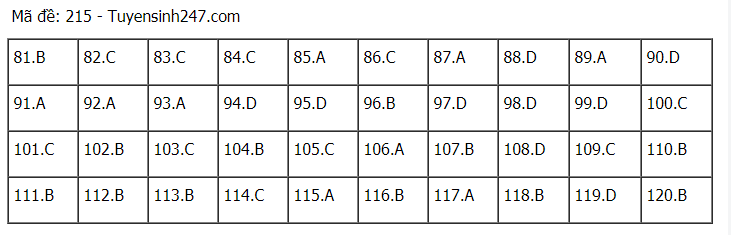 Đáp án tham khảo đề thi tốt nghiệp THPT năm 2020 môn Sinh học mã đề 215. Nguồn: TTHN