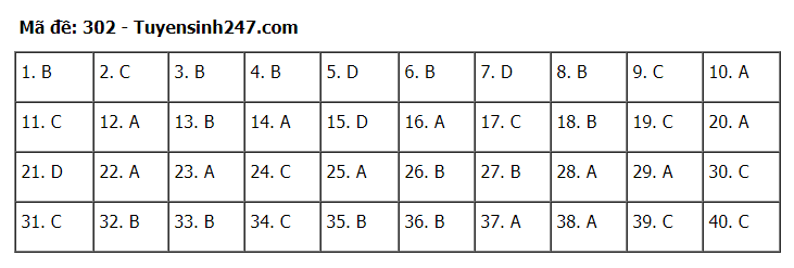 Đáp án tham khảo đề thi tốt nghiệp THPT năm 2020 môn Lịch Sử mã đề 302. Nguồn: TTHN Đáp án tham khảo đề thi tốt nghiệp THPT năm 2020 môn Lịch Sử mã đề 302. Nguồn: TTHN