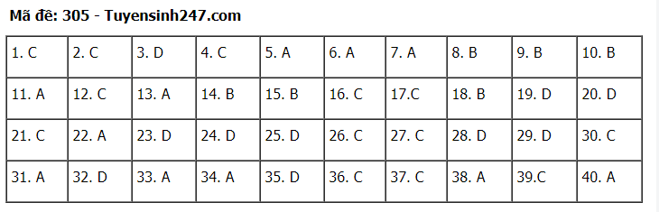 Đáp án tham khảo đề thi tốt nghiệp THPT năm 2020 môn Lịch Sử mã đề 305. Nguồn: TTHN Đáp án tham khảo đề thi tốt nghiệp THPT năm 2020 môn Lịch Sử mã đề 305. Nguồn: TTHN