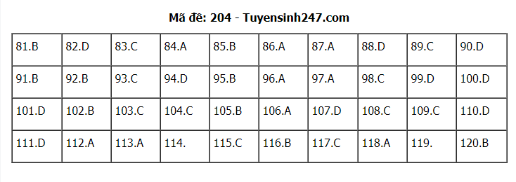 Đáp án tham khảo đề thi tốt nghiệp THPT năm 2020 môn Sinh học mã đề 204. Nguồn: TTHN
