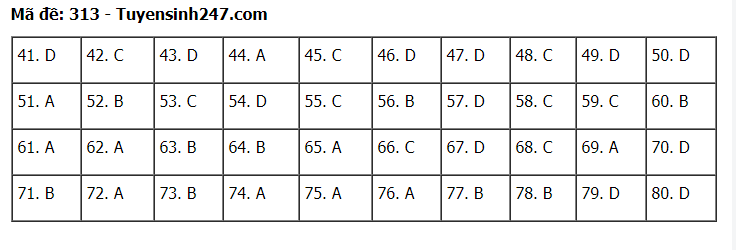 Đáp án tham khảo đề thi tốt nghiệp THPT năm 2020 môn Địa Lý mã đề 313. Nguồn: TTHN Đáp án tham khảo đề thi tốt nghiệp THPT năm 2020 môn Địa Lý mã đề 313. Nguồn: TTHN