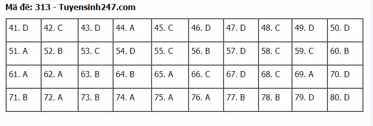 Đáp án tham khảo đề thi tốt nghiệp THPT năm 2020 môn Địa Lý mã đề 313. Nguồn: TTHN