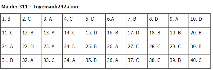 Đáp án tham khảo đề thi tốt nghiệp THPT năm 2020 môn Lịch Sử mã đề 311. Nguồn: TTHN Đáp án tham khảo đề thi tốt nghiệp THPT năm 2020 môn Lịch Sử mã đề 311. Nguồn: TTHN